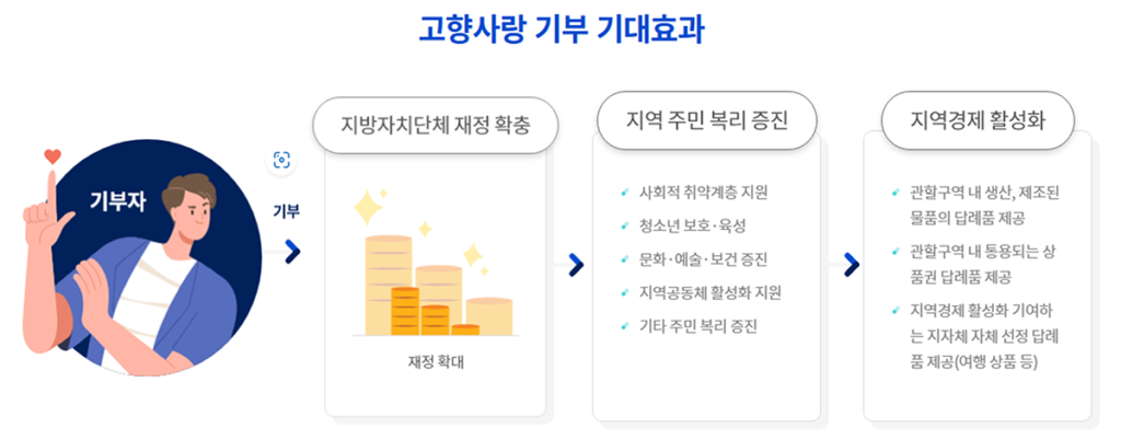 [명예기자] 울산 남구 고향사랑기부제를 홍보합니다. 사진 10