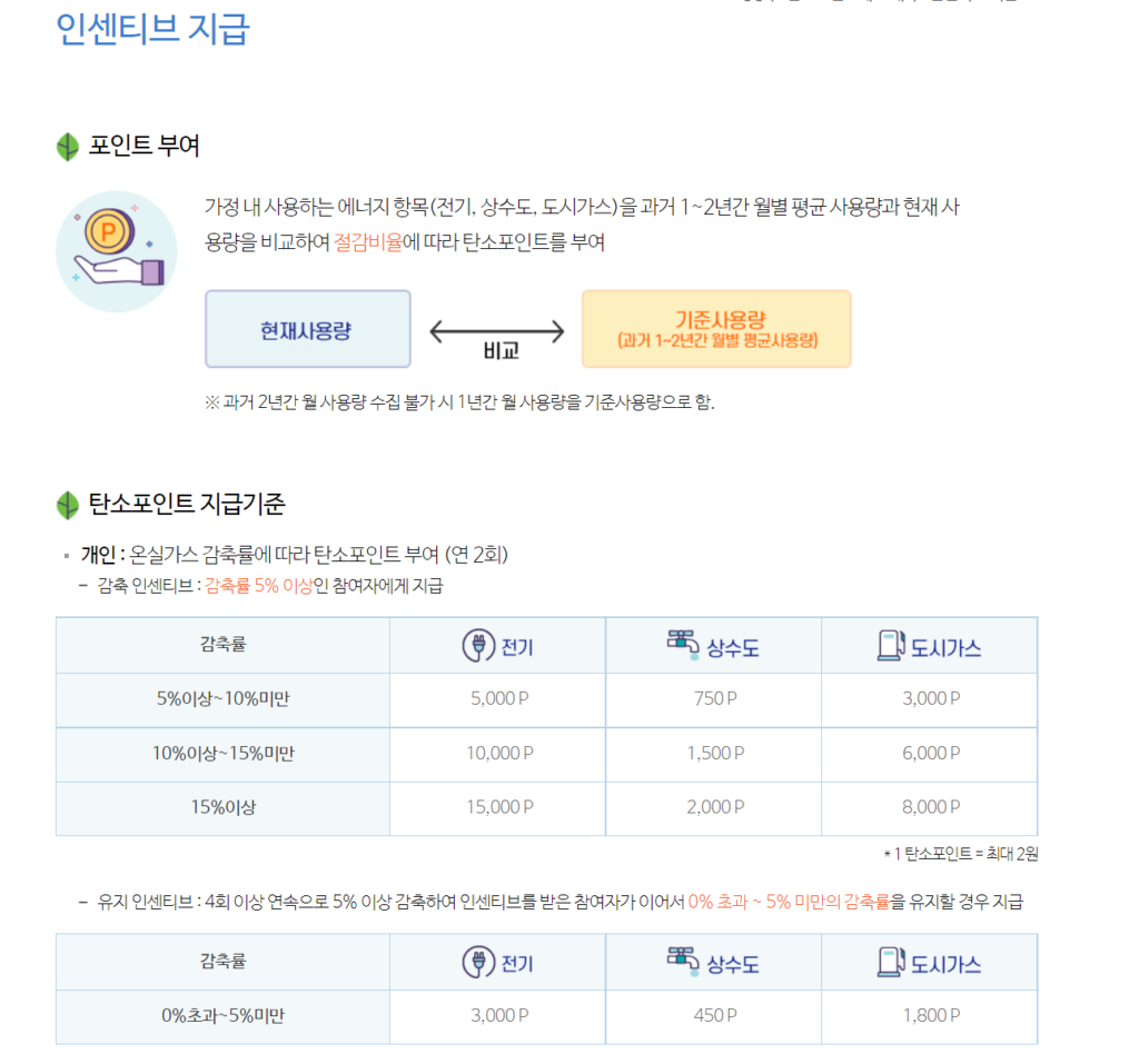 [명예기자] 탄소포인트제 - 에너지 절감하고 인센티브도 받아요. 사진 5